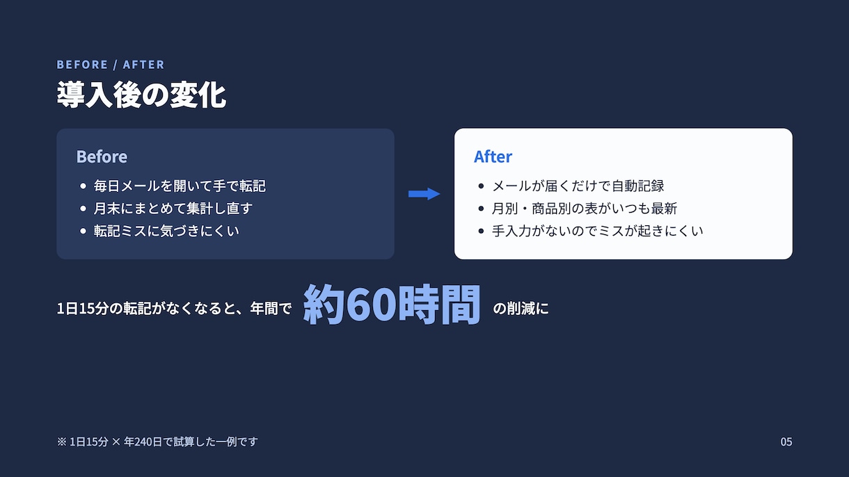 売上や問い合わせメールを自動で集計します 手作業の転記ミスと集計の手間をまとめて解消します イメージ5