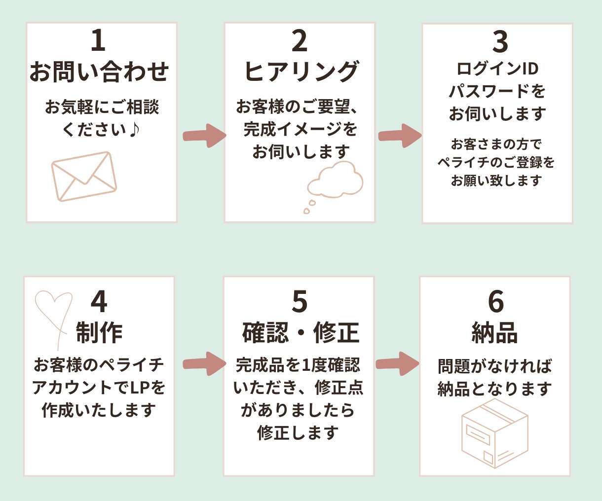 ペライチで集客できるLPを制作します オリジナルヘッダー画像作成！原稿サポートします！ イメージ5