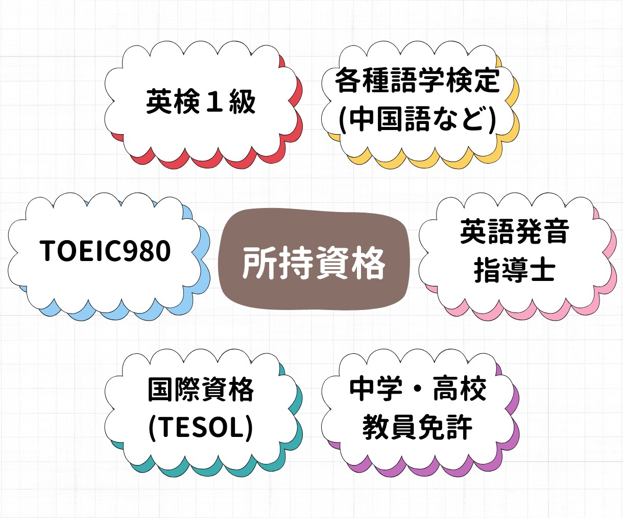 英検1級講師が教材・勉強法紹介&勉強計画作成します ここからスタート！チャットで気軽に相談→英語力UPへ！ イメージ4