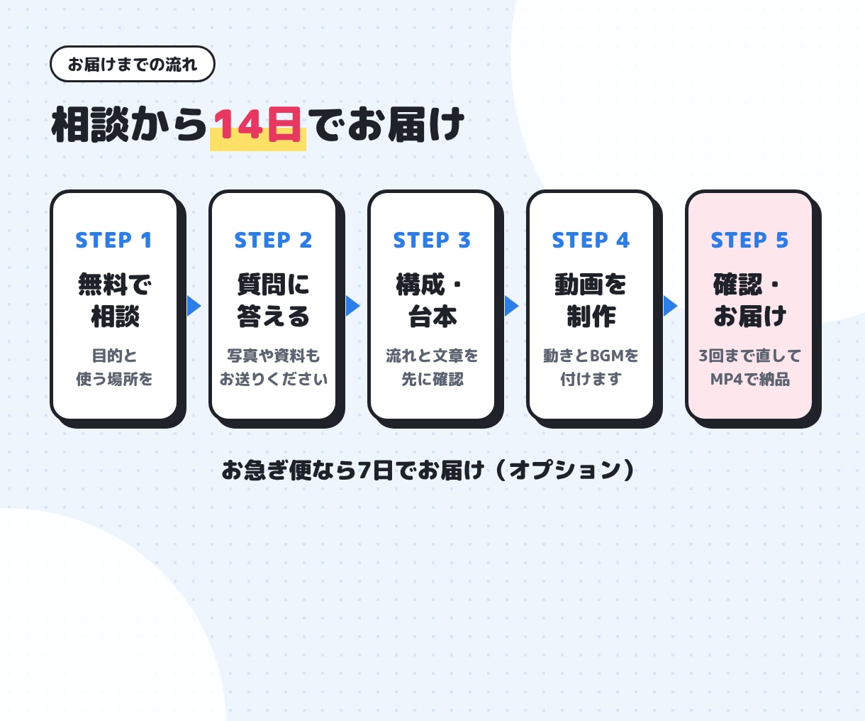 撮影なしで会社紹介・採用動画を作ります 写真と資料を送るだけ。構成・台本から丸ごとお任せ イメージ6