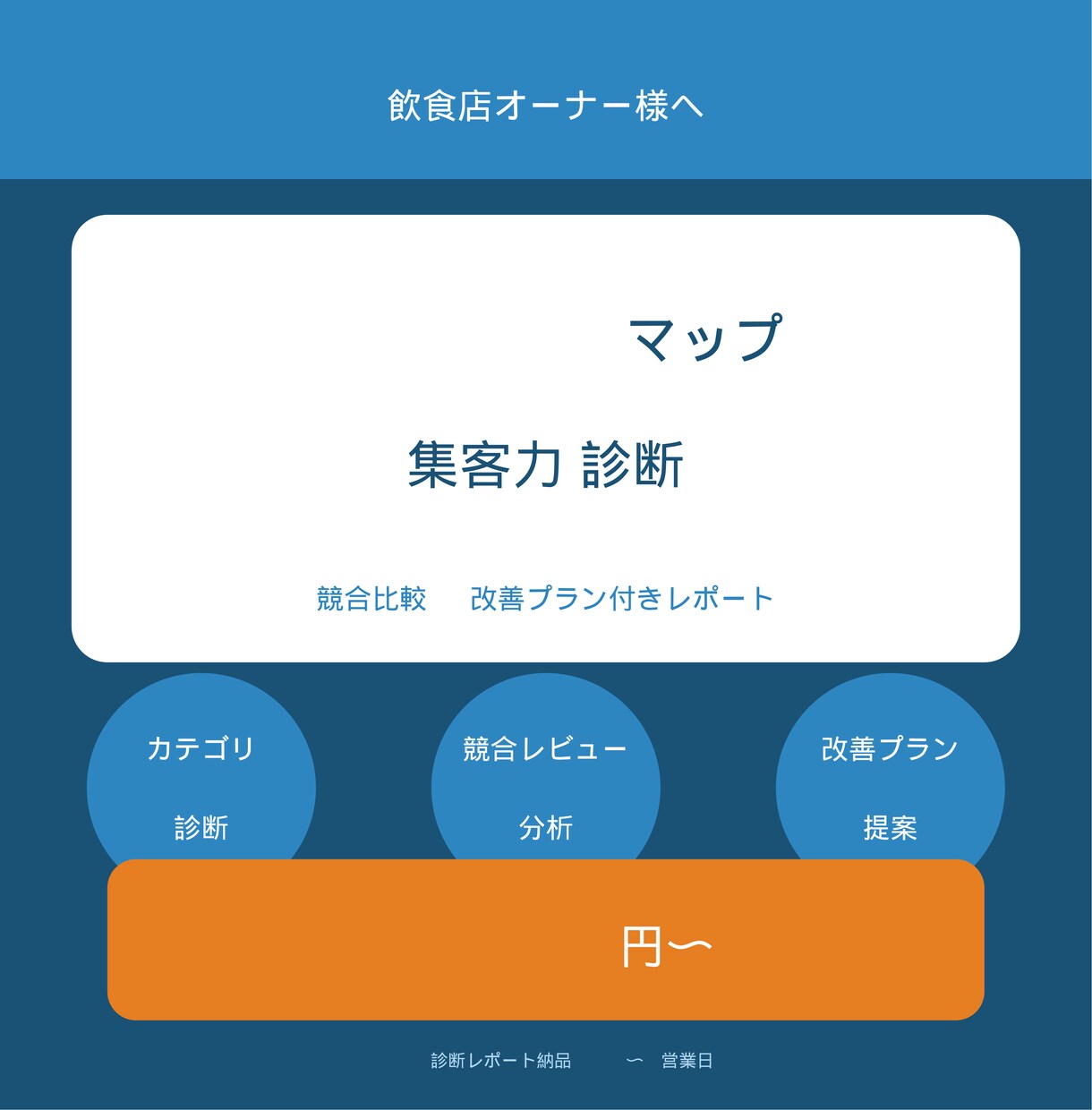 飲食店のGoogleマップ集客を徹底診断しますます あなたのお店、Google検索で見つけてもらえていますか？ イメージ1
