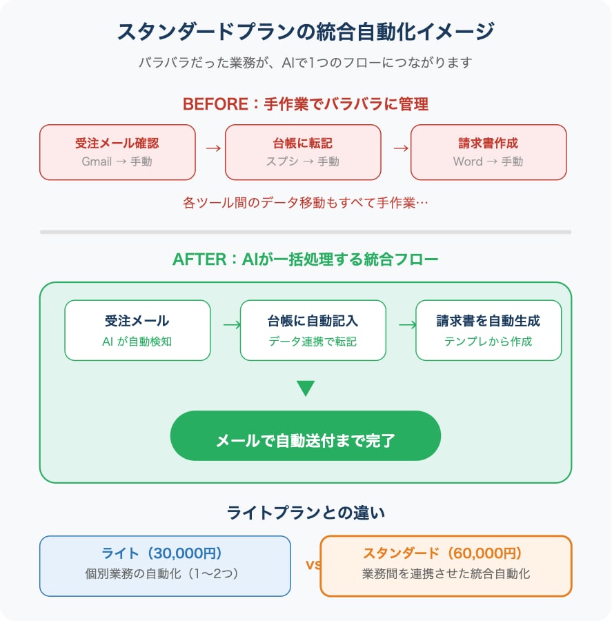 業務フロー全体をAIで自動化し一括構築します 受注→納品→請求まで、複数業務をAIで一括自動化 イメージ2