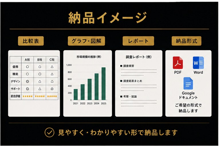 ChatGPTで調査・分析・情報整理を行いますます AIを活用し分かりやすく整理して納品します イメージ3