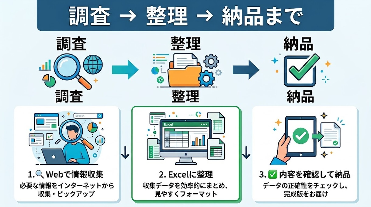 卒論・市場調査の時間削減！最安で情報収集します 検索・比較・整理までまとめてお任せ。あなたの調べ物の時間削減 イメージ2