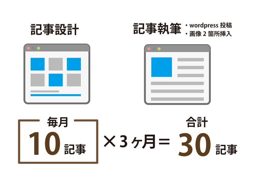 3ヶ月プラン オウンドメディア運営代行します 自社メディアのスタートアップにご利用ください。 イメージ3