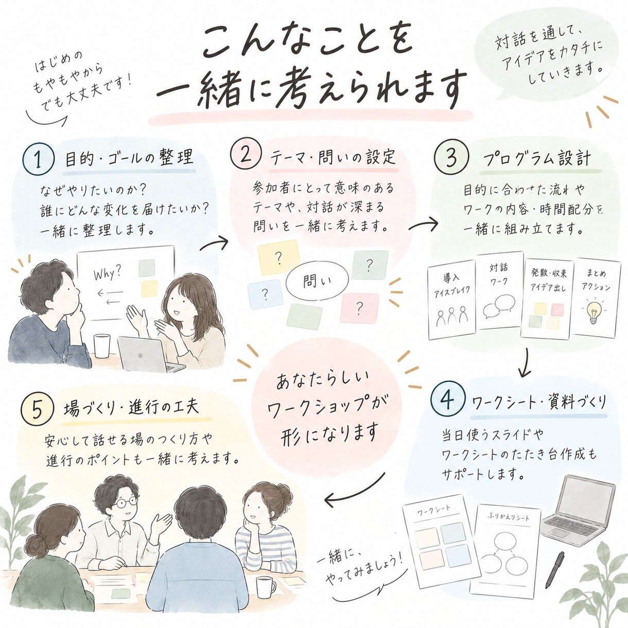 ワークショップの企画・設計をお手伝いします 企業での実践経験を活かし、対話が生まれる場を設計します イメージ3