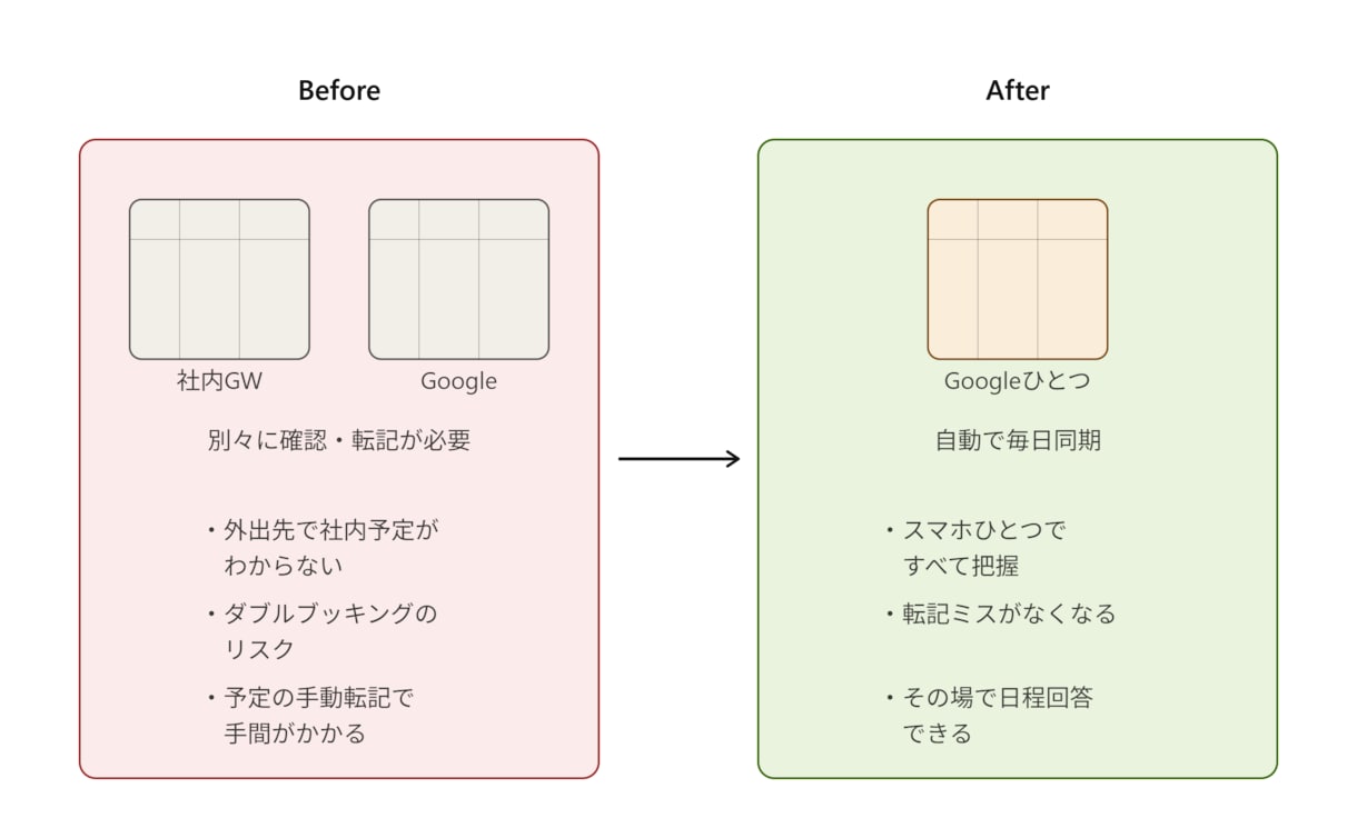 古いグループウェアをGoogle連携します 外出先でも社内予定が見える仕組み作ります イメージ2