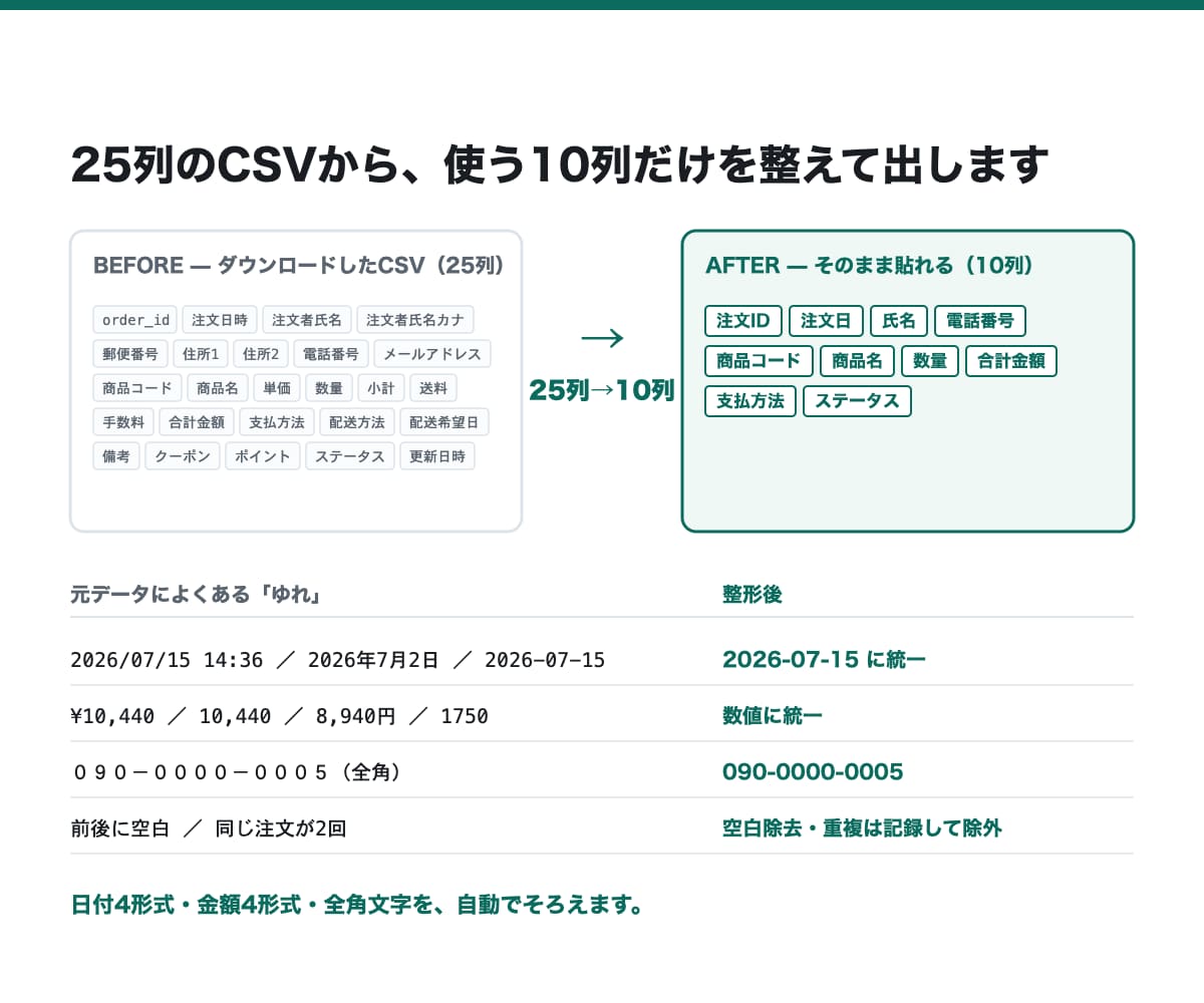 毎週のCSV・スプレッドシート集計を自動化します 本番データ不要。匿名化したサンプル数行から作成できます イメージ2