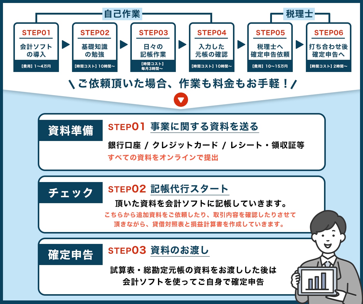 個人事業主の方の記帳代行します 丸投げOK！10年以上の経理経験者 イメージ3
