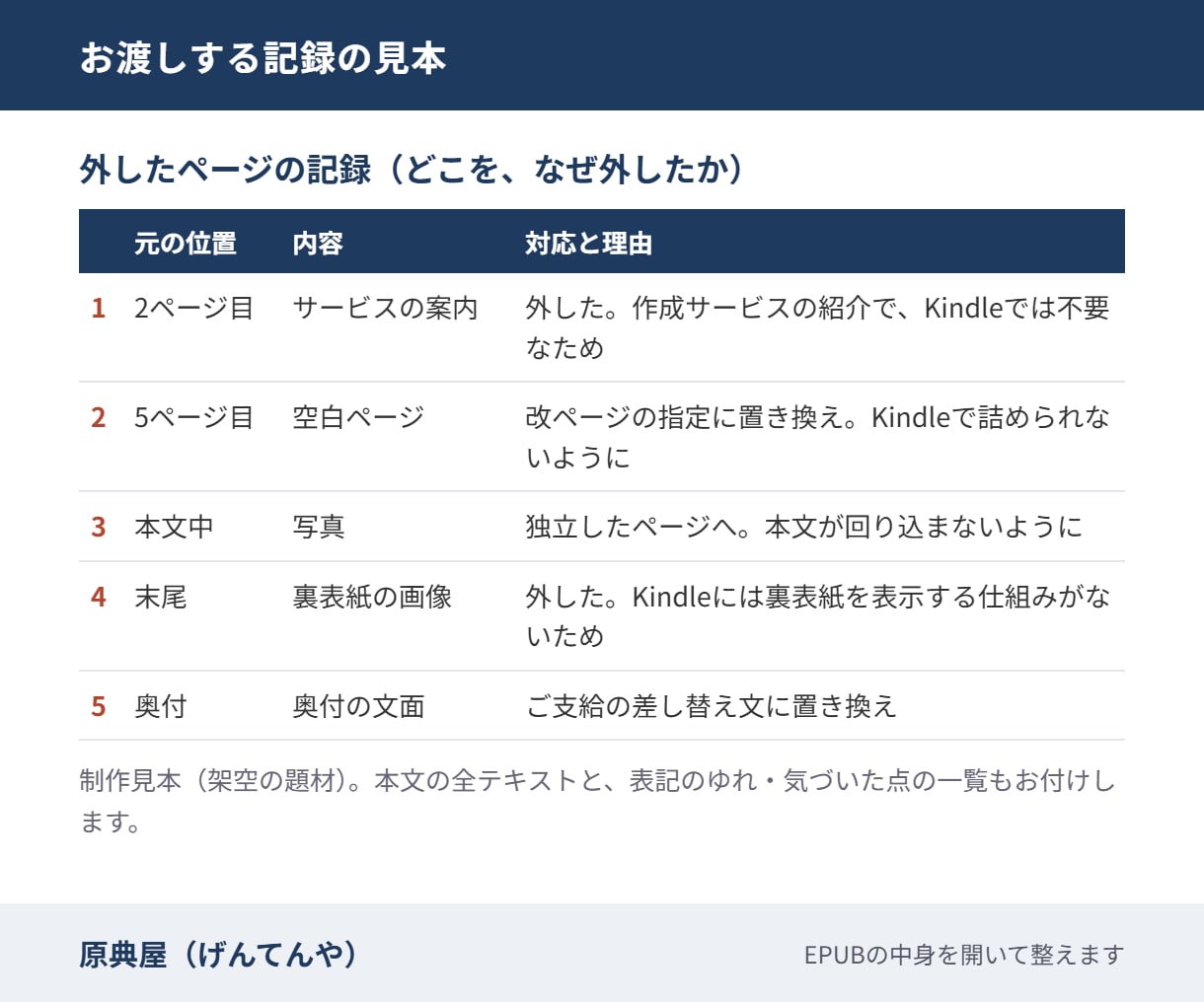 作成済みのEPUBをKindle出版用に直します BCCKS等で作ったEPUBをKDPの仕様に合わせて直します イメージ4