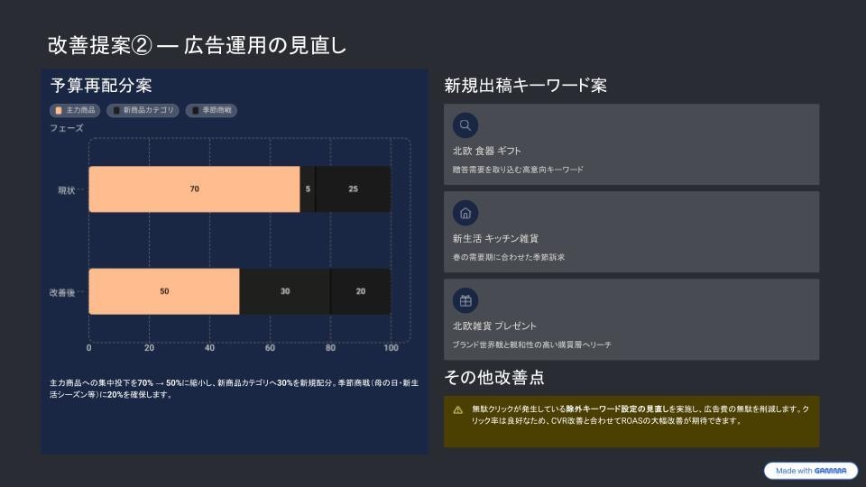 モール運営のプロが店舗の分析レポートを作成します 店舗の課題解決を具体的なアクションに落とし込んでご提案します イメージ10