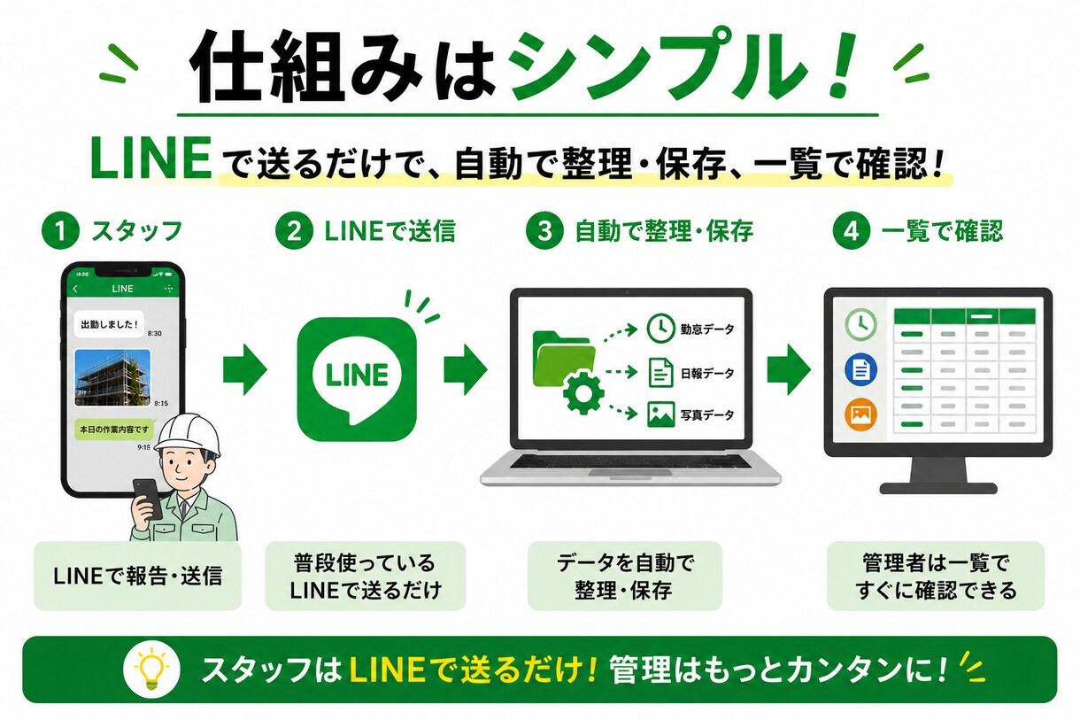 面倒な勤怠管理をスマホで完結させます 大変な事務作業をスマホで管理できるシステムを破格の2万円で！ イメージ2