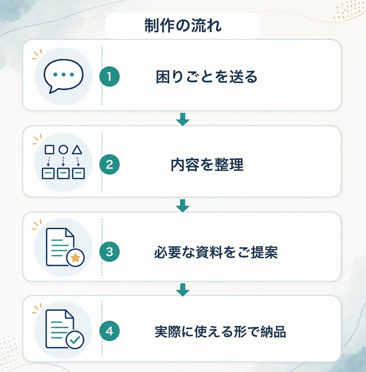 まとまっていない業務を整理し必要な資料にします メモや口頭説明から手順書・フロー図など最適な形をご提案します イメージ3