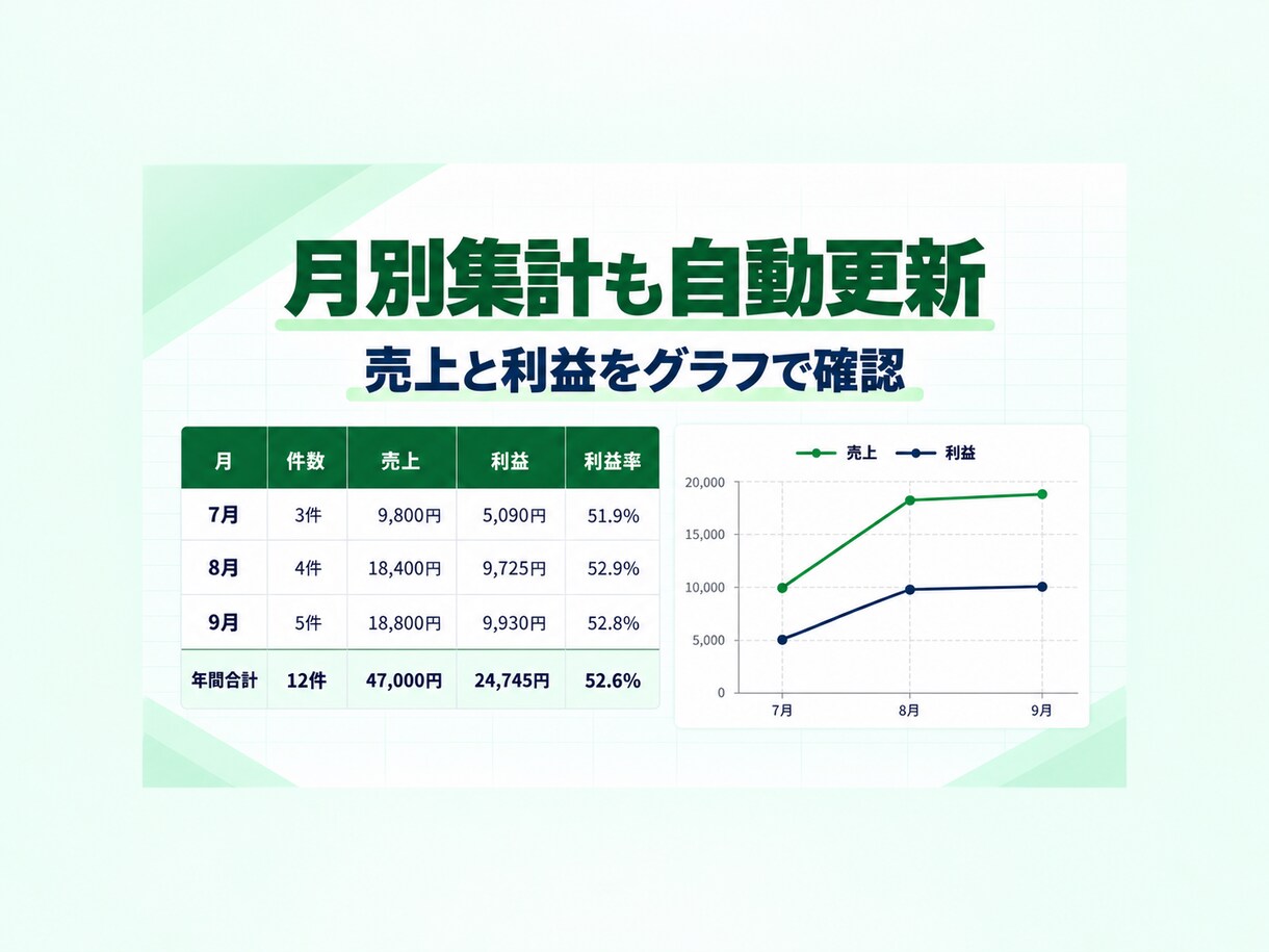 フリマ売上・利益管理表を提供します 入力するだけで手数料・利益・月別売上を自動集計 イメージ5