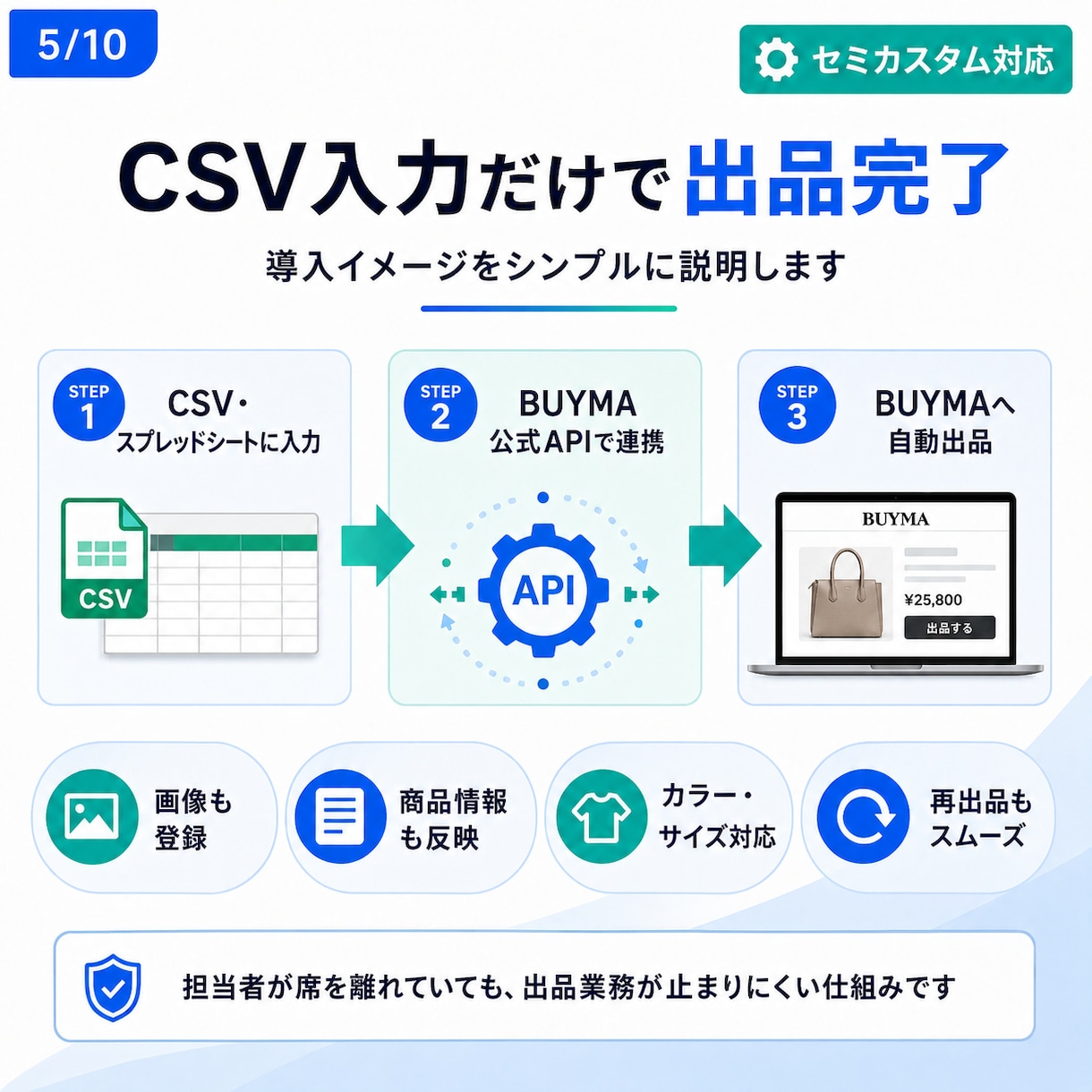 BUYMA_出品自動化｜公式APIで実現します 「汎用ツールは合わない」「自動化はBANが怖い」を解決します イメージ5