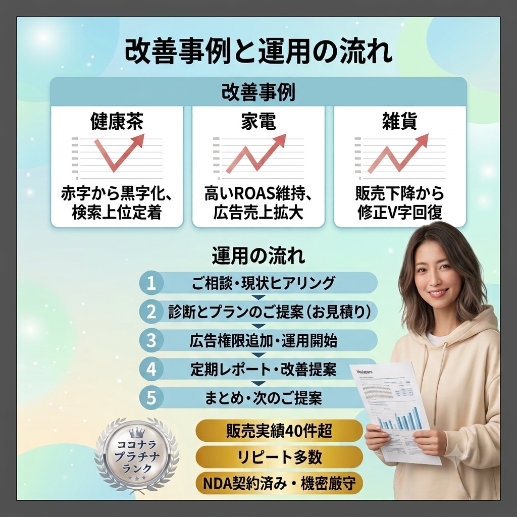 プラチナ認定｜Amazon広告運用代行します 実績40件超｜SP/SB/SBV広告・ストア構築に対応 イメージ4