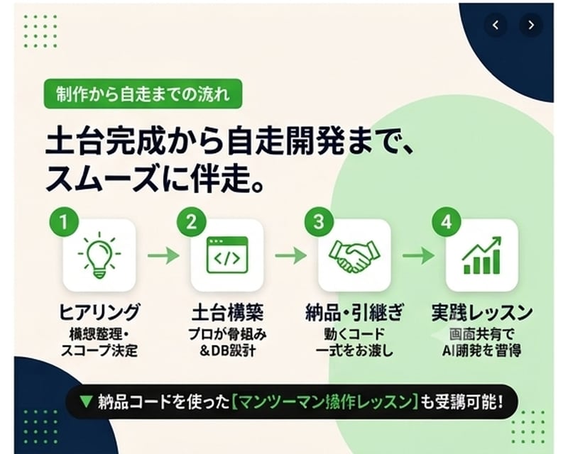 アプリやWebサービスの動く土台を作ります 開発の挫折を回避！Claude等で自分で育てられる骨組み構築 イメージ4