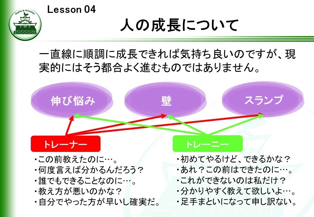 社内研修「トレーナー初級研修②」を提供します そのままでも使える台本付きパワーポイントデータです。 イメージ3
