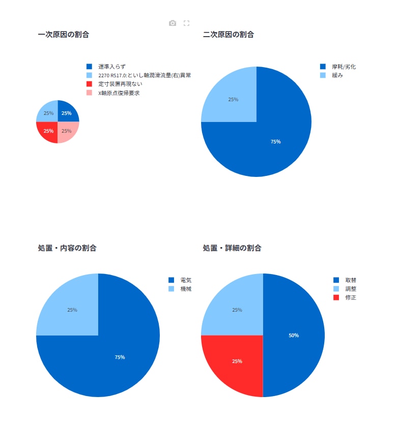 あなたのデータ分析・可視化をお手伝いします データ分析の基盤をお任せください イメージ3