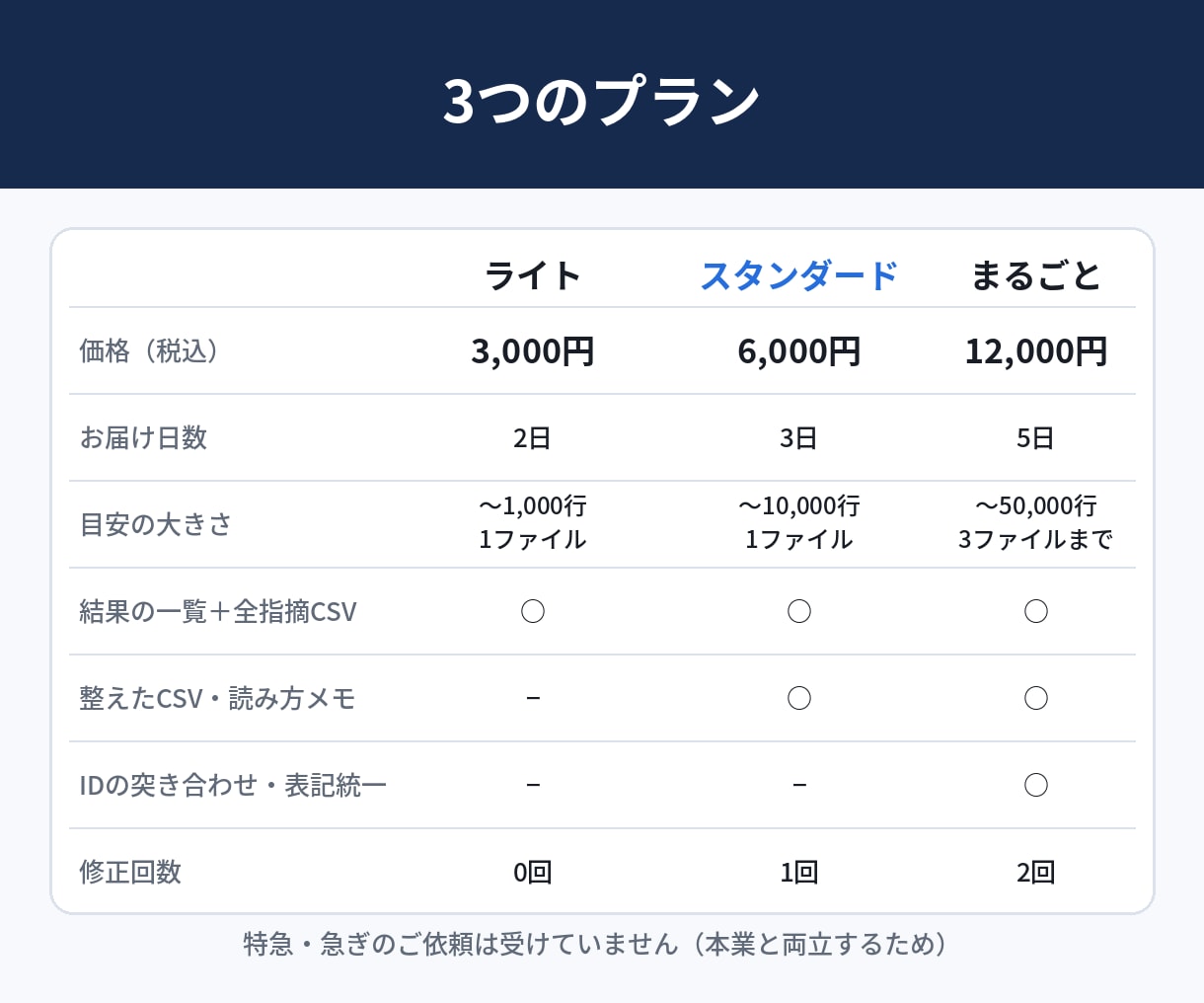 CSV・Excelの欠損や重複を一覧にして整えます 「どこが・何件・なぜダメか」を行番号つきで。 イメージ4
