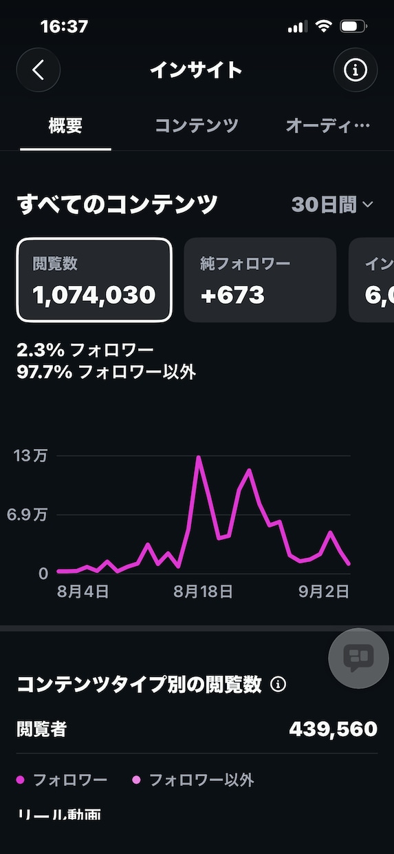 Instagram運用をまるっと代行します 直近30日109万閲覧！企画から分析まで対応 イメージ2