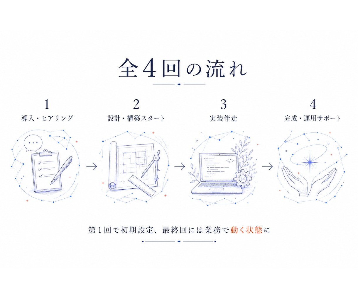 非エンジニアにClaudeCode導入を伴走します 全4回★未経験OK！AI組織構築・業務自動化に伴走 イメージ3
