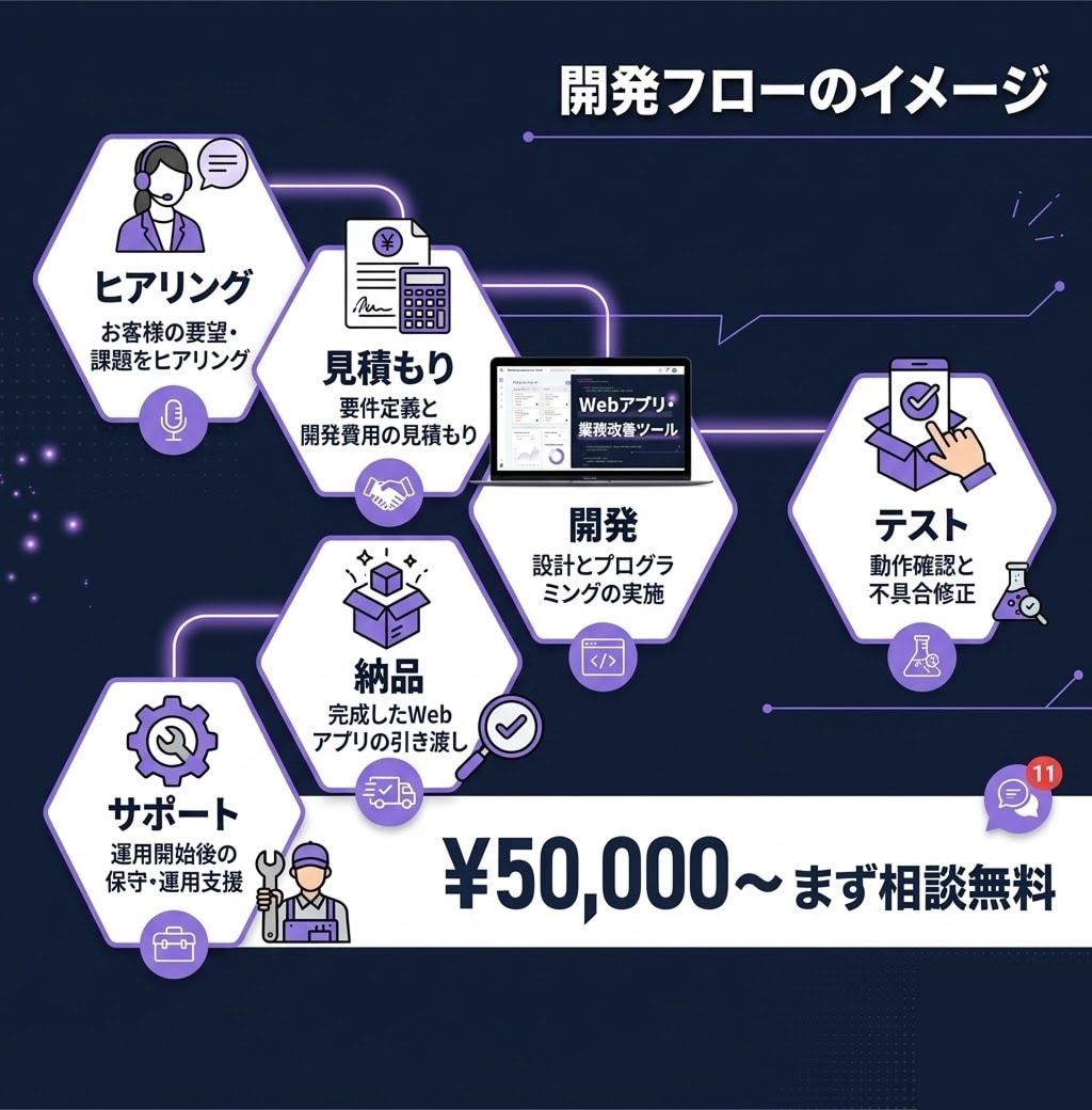 業務ツール・Webアプリ開発します アイデアはある。作り方がわからない。そんな方へ イメージ2