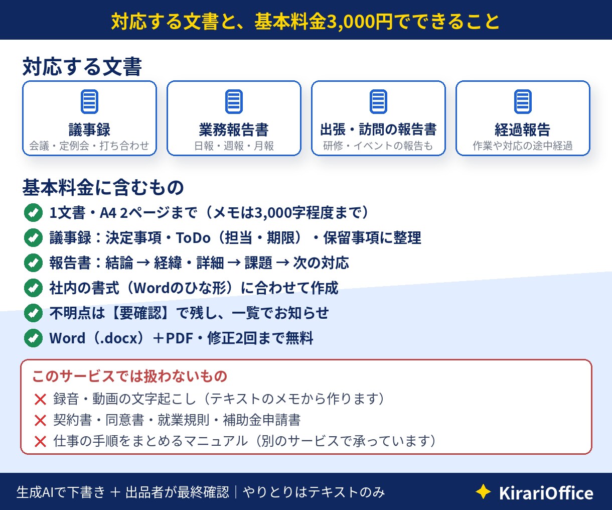 箇条書きメモを報告書・議事録に整えます A4 2ページ3,000円｜Word＋PDF・推測で書かない イメージ3