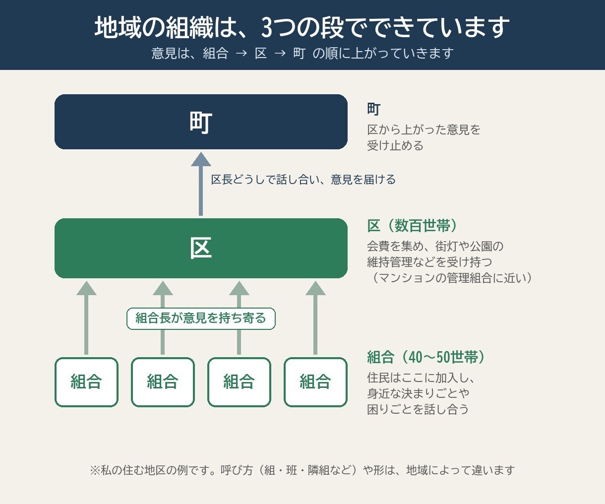 自治会の加入・会費・役員の悩みを整理します 町・区・組の役割から名簿や声かけの仕組みまで相談可 イメージ2