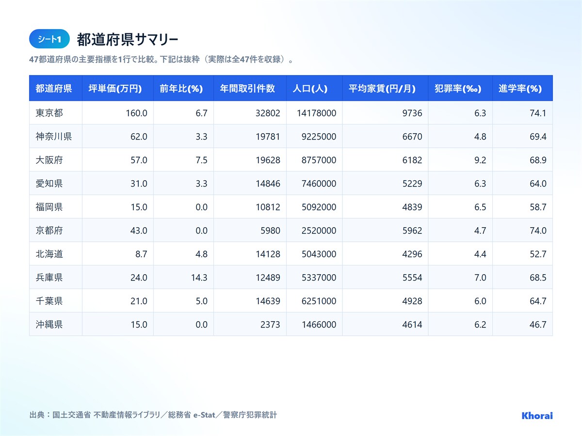 全国47都道府県の坪単価を比較できる形にします 坪単価・前年比・人口まで整形済みExcel/CSVで即活用 イメージ2