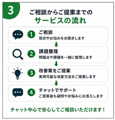 業務改善・DXのお悩みを一緒に整理します Excel・kintone・AIの業務改善相談 イメージ3