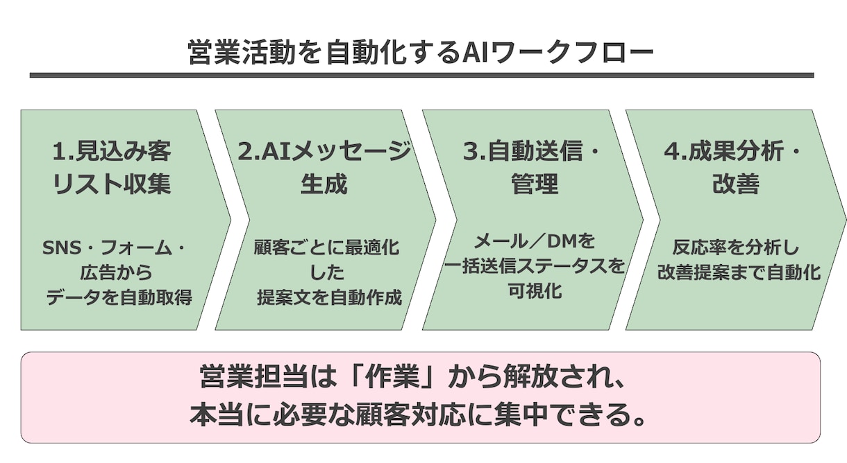 SNS投稿やブログ用の図解画像を制作します 説明しても伝わらないを、見た瞬間わかる図解に変えます イメージ4