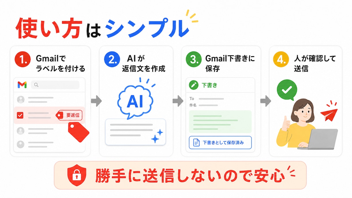 GmailのAI返信下書き自動化を構築します ラベルでAIが返信文を作成。自動送信なしの安心運用です イメージ2