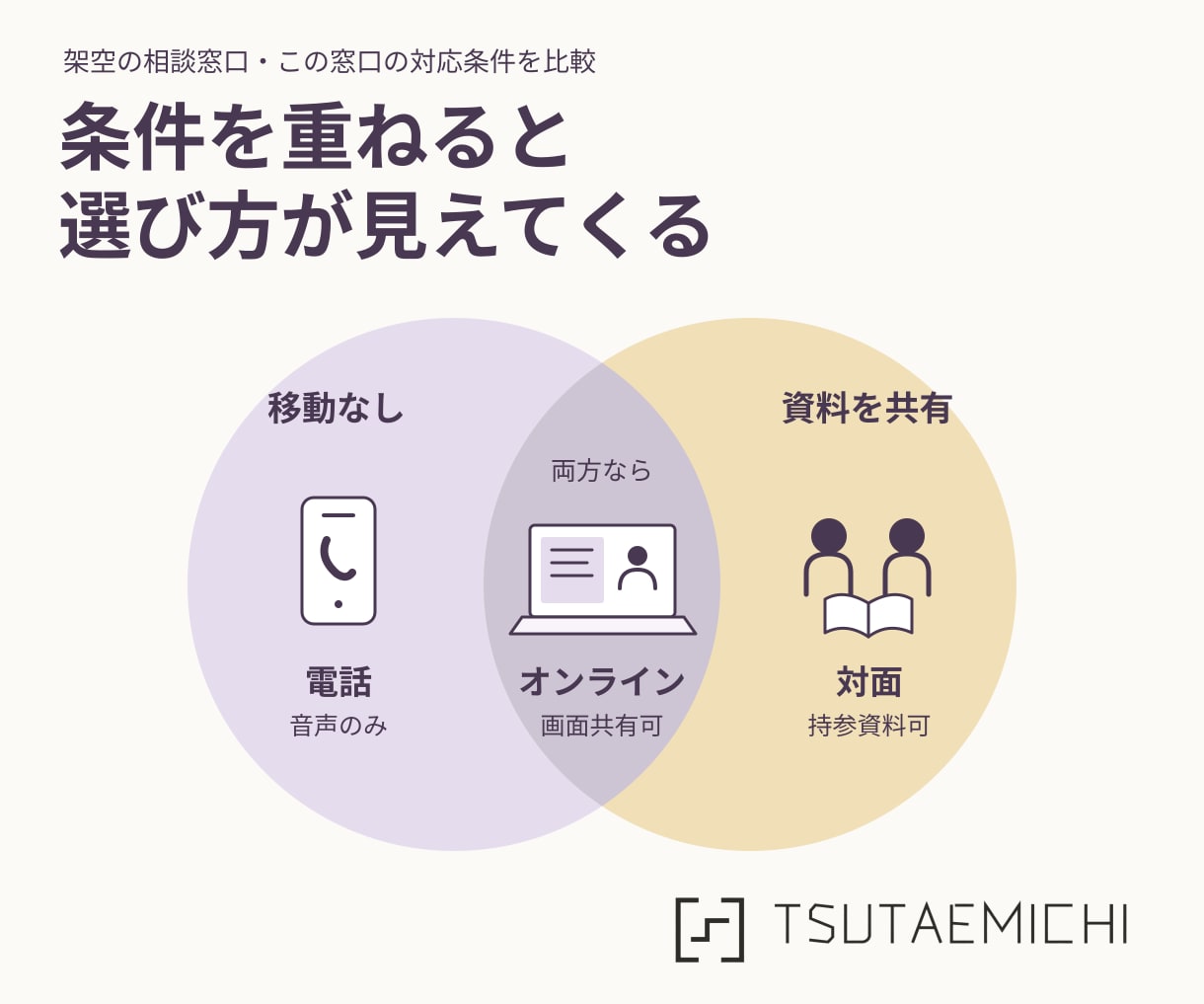 複雑な情報を整理し伝わる一枚資料にまとめます 読む人の疑問に合わせ、文章と図解で分かりやすく構成します イメージ3