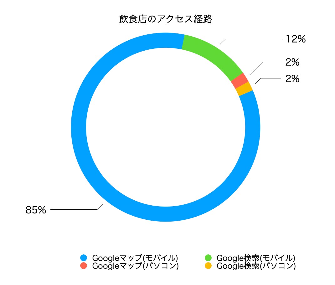 Googleマップ集客の初期設定を代行します 【店舗様専用】Googleマップ活用を専門家が支援 イメージ2