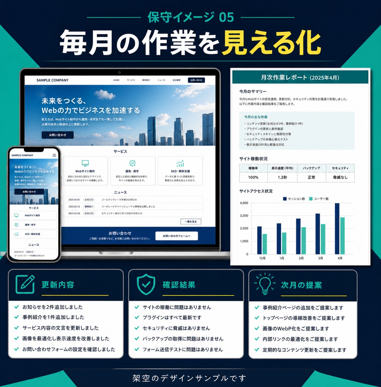 月額でホームページの更新・保守を承ります バックアップ・更新・動作確認・軽微な修正をまとめて対応 イメージ10