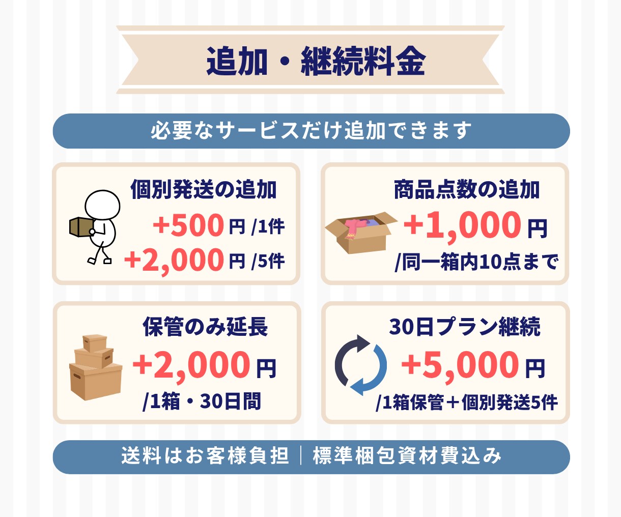 フリマ商品の保管・梱包・発送を代行します 売れたらQR画像・PDFを送るだけ！匿名配送にも対応 イメージ6