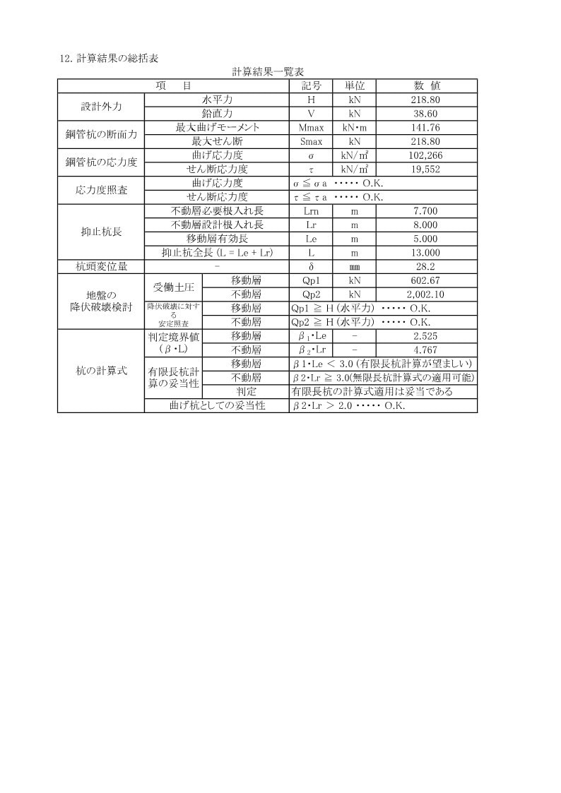 斜面の円弧すべり解析、対策工の検討を行います 技術士が土木ビジネスの支援で設計・構造計算をします イメージ4