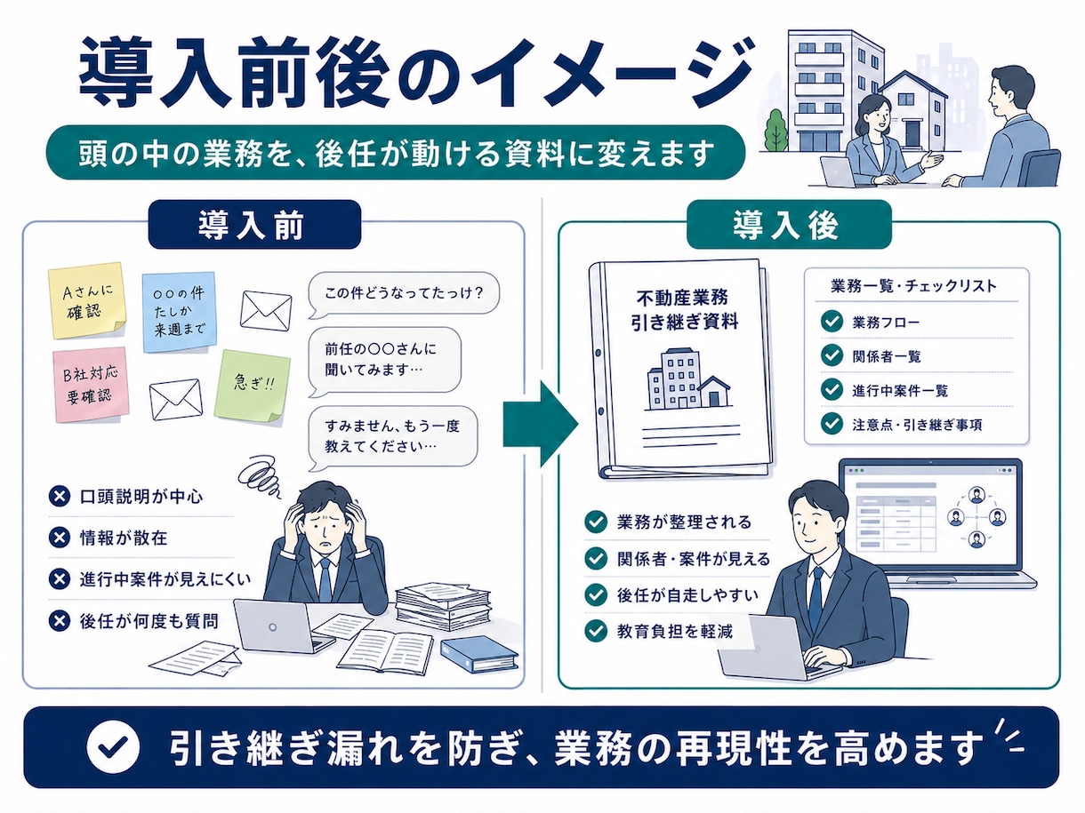 退職、担当変更等による業務引き継ぎ資料をまとめます 60分のヒアリングから業務を丸ごと整理 イメージ7