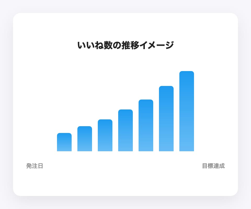Instagramフォロワー500増やします まとまった数量でお得・最大5000人まで対応 イメージ5