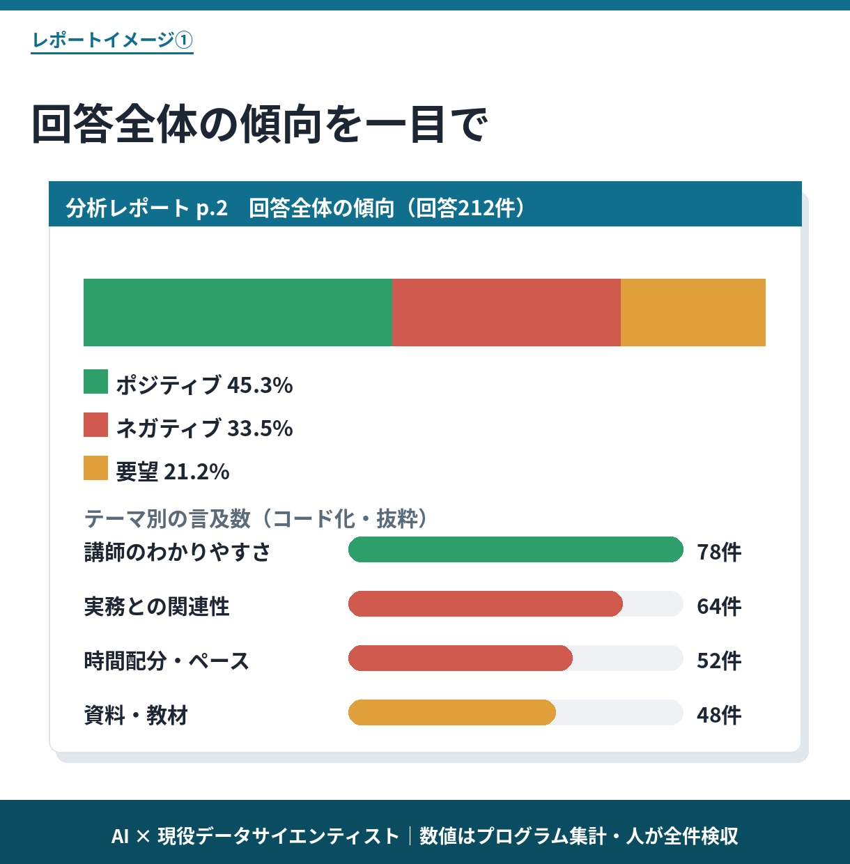 アンケート自由記述を定額・48時間で分析します AI×データサイエンティストが要因まで深掘り分析 イメージ3