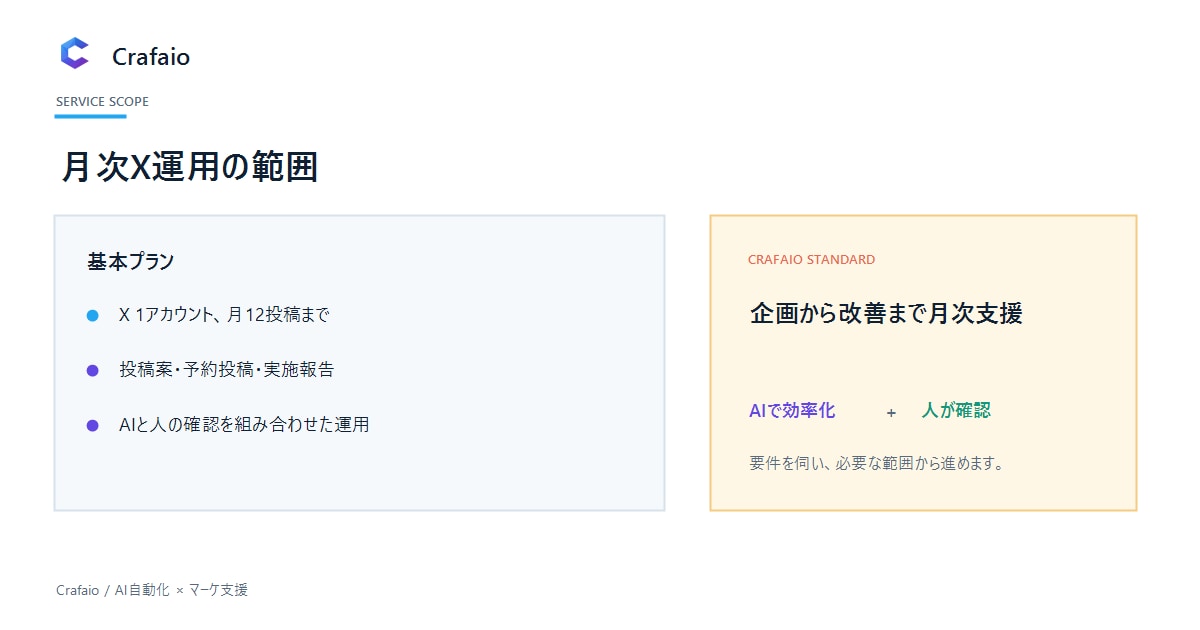 X運用を月次でサポートします 法人対応で企画から投稿・報告まで毎月支援 イメージ3