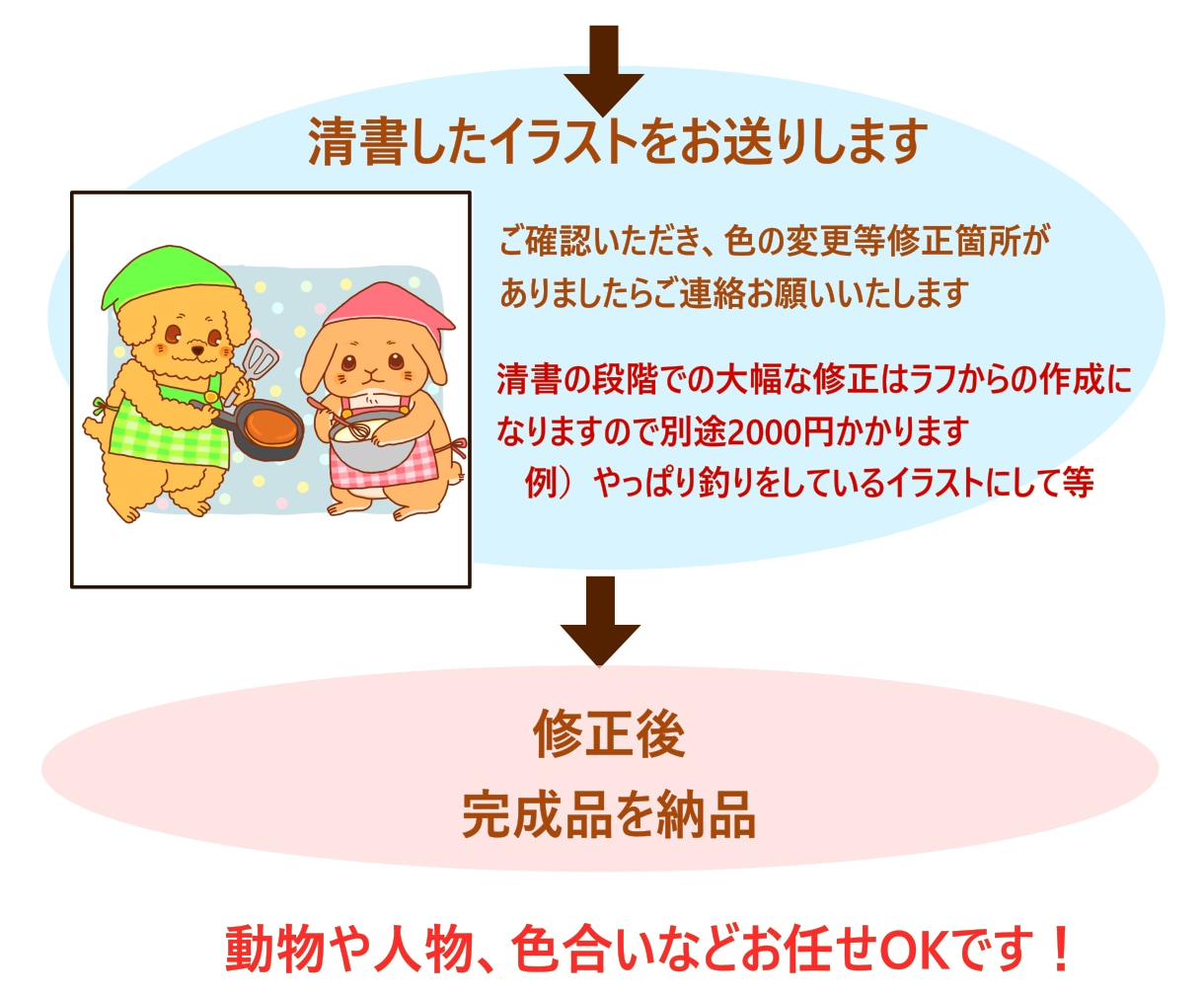人物、動物の可愛いイラストを描きます 追加料金なし！商用利用可！イラスト１枚2000円で作成します イメージ3