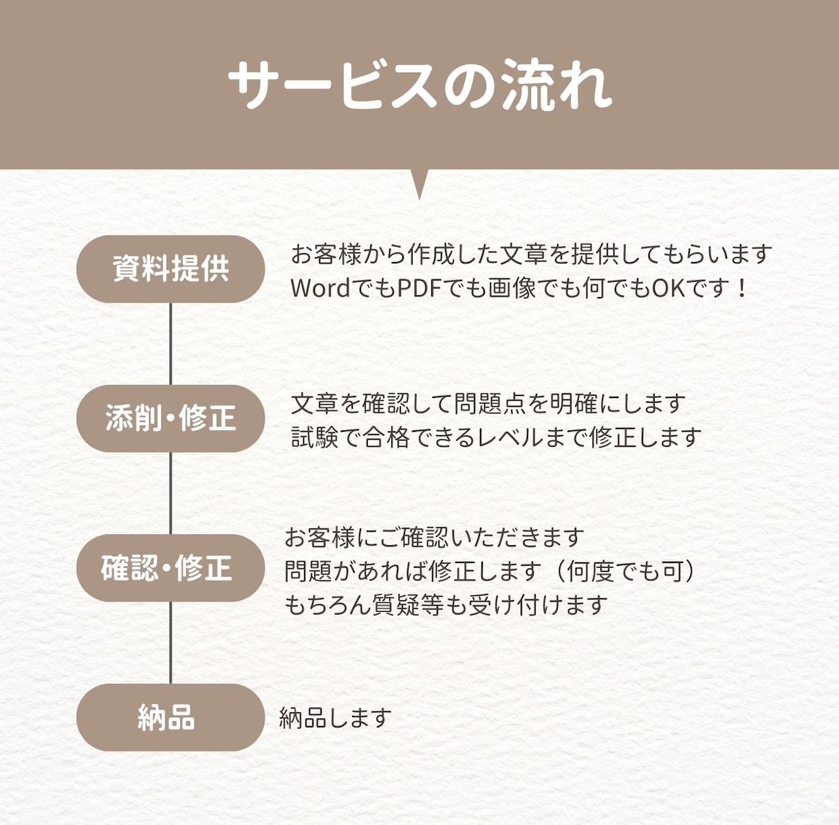 1・2級土木施工管理技士の経験記述試験を添削します 早期割引価格! 元公務員技術者が合格をサポートします! イメージ2