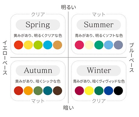 あなたのパーソナルカラー「春夏秋冬」分類できます 洋服選びに役立てよう！パーソナルカラー「春夏秋冬」簡易診断 イメージ1
