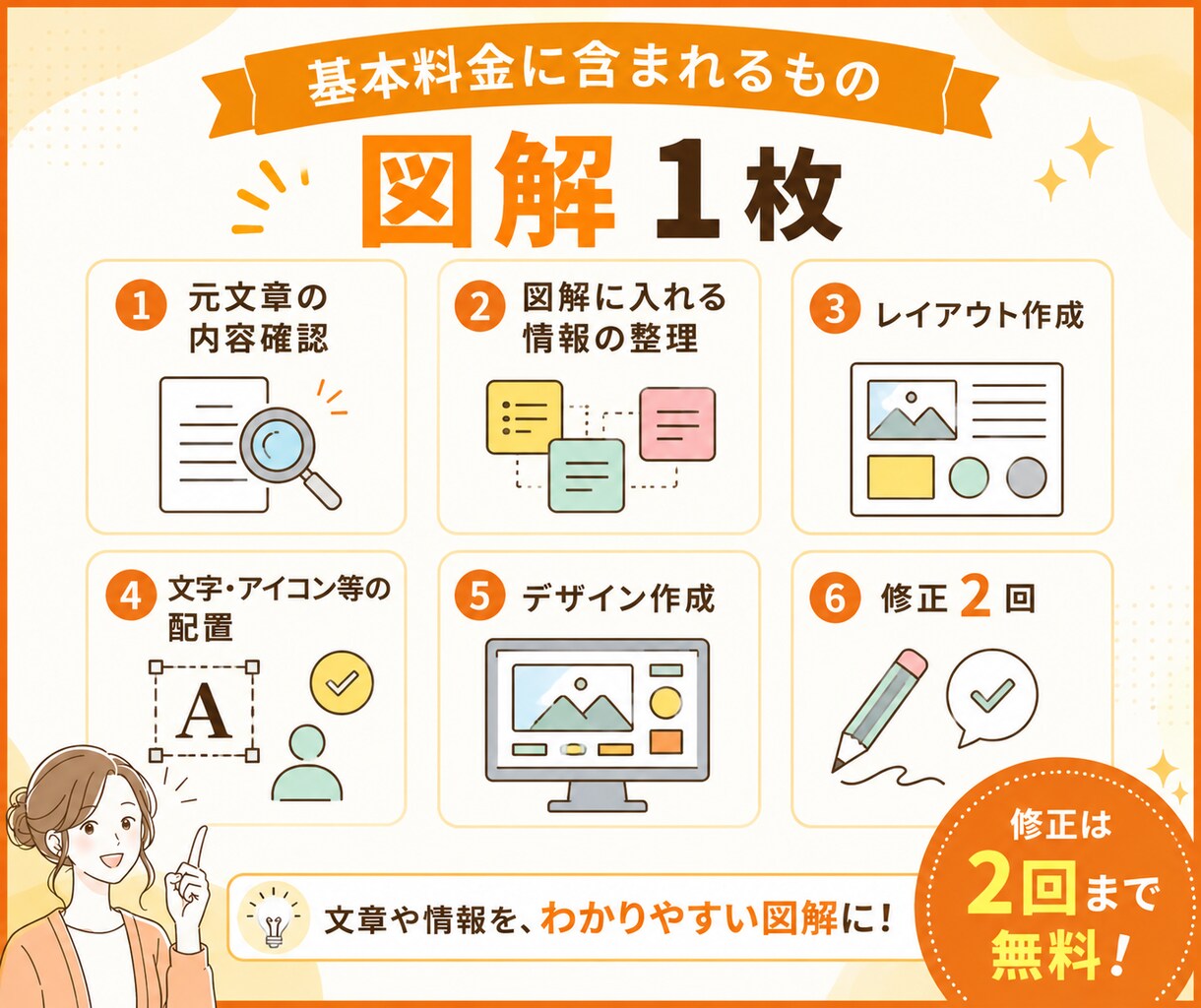 文章をわかりやすい図解にします ブログやSNSの内容を、ひと目で伝わる図解に！ イメージ2