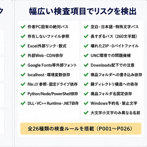 配布前チェック用Windowsツールを販売します ZIP・フォルダを16種類の疑似購入者環境で一括診断します イメージ3