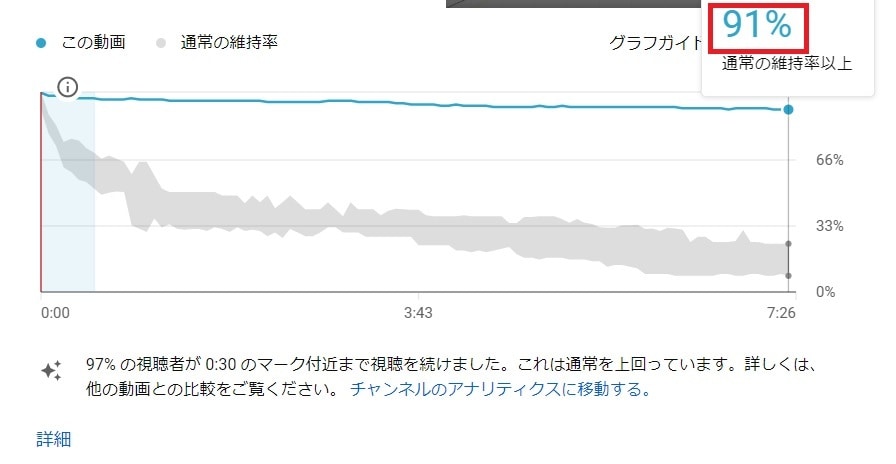 YouTube動画を再生回数と再生時間増やします 4～20分動画なら高視聴率を維持します！ イメージ2