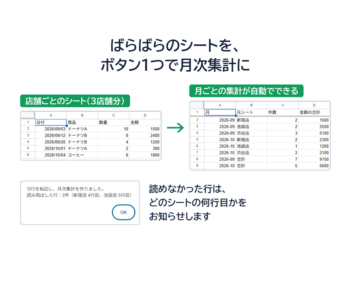 スプレッドシートの転記・集計・通知を自動化します 先に無料で試作。動くのを見てから購入できます イメージ2