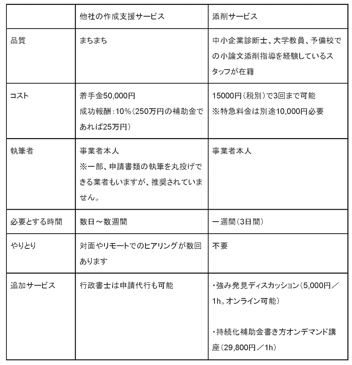 小規模事業者持続化補助金の事業計画書を添削します 添削のみのサービスでお安くなっています イメージ2